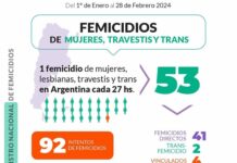 Un femicidio cada 27 horas en los dos primeros meses del año
