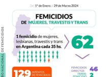 62 femicidios en los primeros tres meses del año