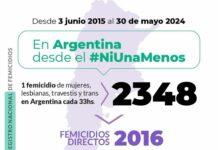 Las cifras de los femicidios por el Observatorio Mumalá
