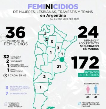 Siguen matando mujeres en el país donde «la violencia de género” no existe