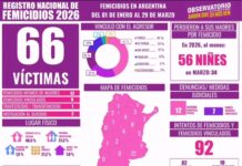 66 víctimas fatales de la violencia de género en lo que va de 2026 según “Ahora que si nos ven”