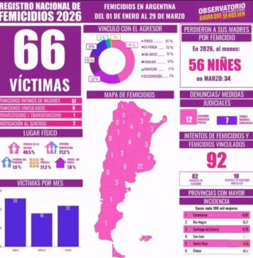 66 víctimas fatales de la violencia de género en lo que va de 2026 según “Ahora que si nos ven”