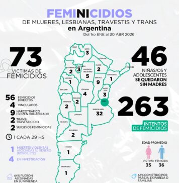 MUMALÁ alerta por los femicidios en el primer trimestre del año: “La Justicia y el Estado siguen llegando tarde”