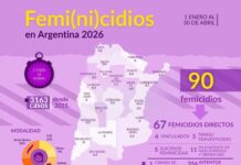 Los Femi(ni)cidios y las tentativas no cesan