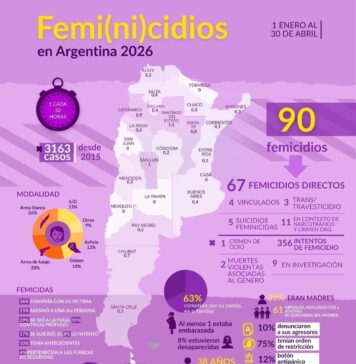 Los Femi(ni)cidios y las tentativas no cesan
