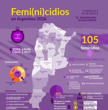 A 11 años del primer Ni Una Menos: «No son todos los hombres, pero siempre es un varón»