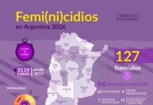 Emergencia nacional: cada 40 horas una vida es arrebatada por la violencia machista en Argentina
