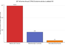 El Sistema de la Crueldad XX: La CPM advierte sobre cifras récord de encierro y tortura en la Provincia de Buenos Aires