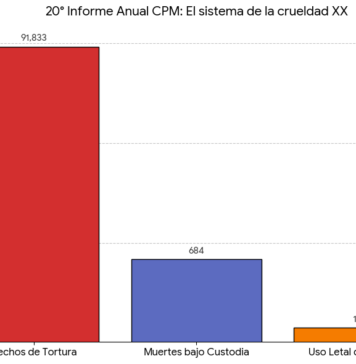 El Sistema de la Crueldad XX: La CPM advierte sobre cifras récord de encierro y tortura en la Provincia de Buenos Aires