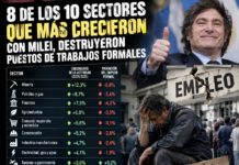 Crecimiento sin trabajadores: un informe de la UBA revela que 8 de los 10 sectores que más crecieron con Milei perdieron empleo