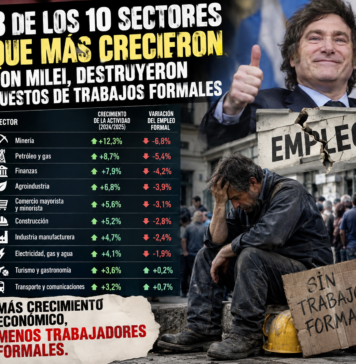 Crecimiento sin trabajadores: un informe de la UBA revela que 8 de los 10 sectores que más crecieron con Milei perdieron empleo