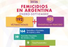 Femicidios en Argentina: 192 víctimas en lo que va de 2026 y una fuerte alerta ante un posible retroceso judicial