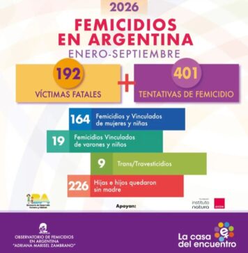 Femicidios en Argentina: 192 víctimas en lo que va de 2026 y una fuerte alerta ante un posible retroceso judicial