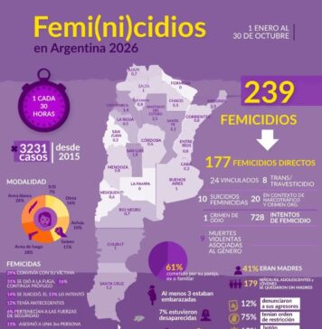 Radiografía del desamparo: Argentina cierra el peor octubre en cinco años con un femicidio cada 30 horas